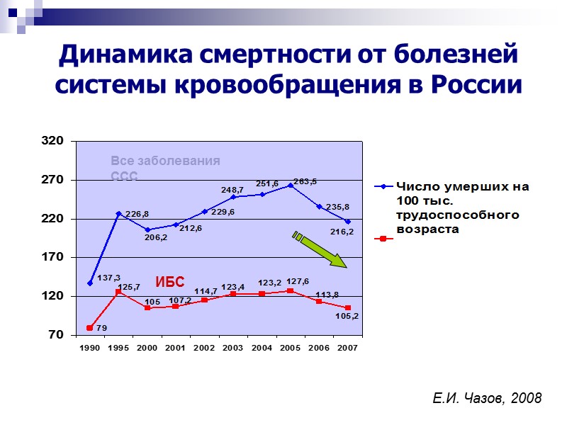 Динамика смертности от болезней системы кровообращения в России Все заболевания  ССС ИБС Е.И.